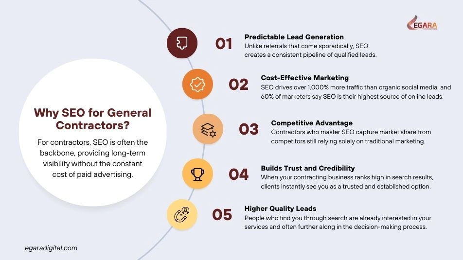 Why SEO Matters More Than Ever for General Contractors-img2