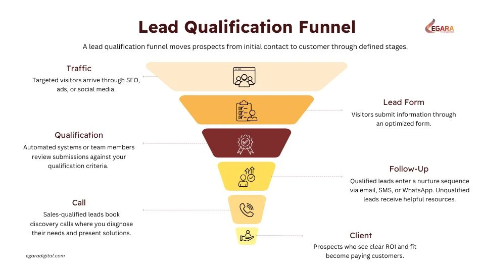 Lead Form - Qualification