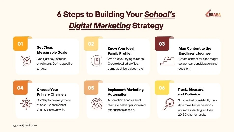 Digital Marketing for Schools: The Complete Guide to Increasing Enrollment in 2026